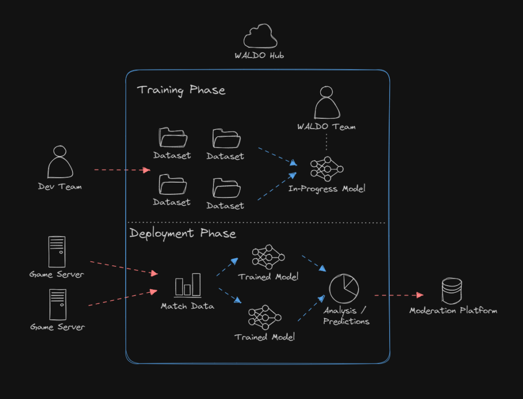 If AI cheats exist, why not AI anti-cheat?